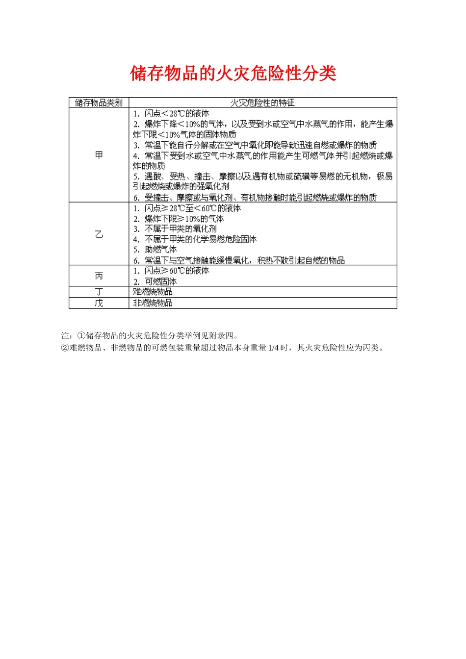 储存物品特性及火灾危险性分类表_第1页