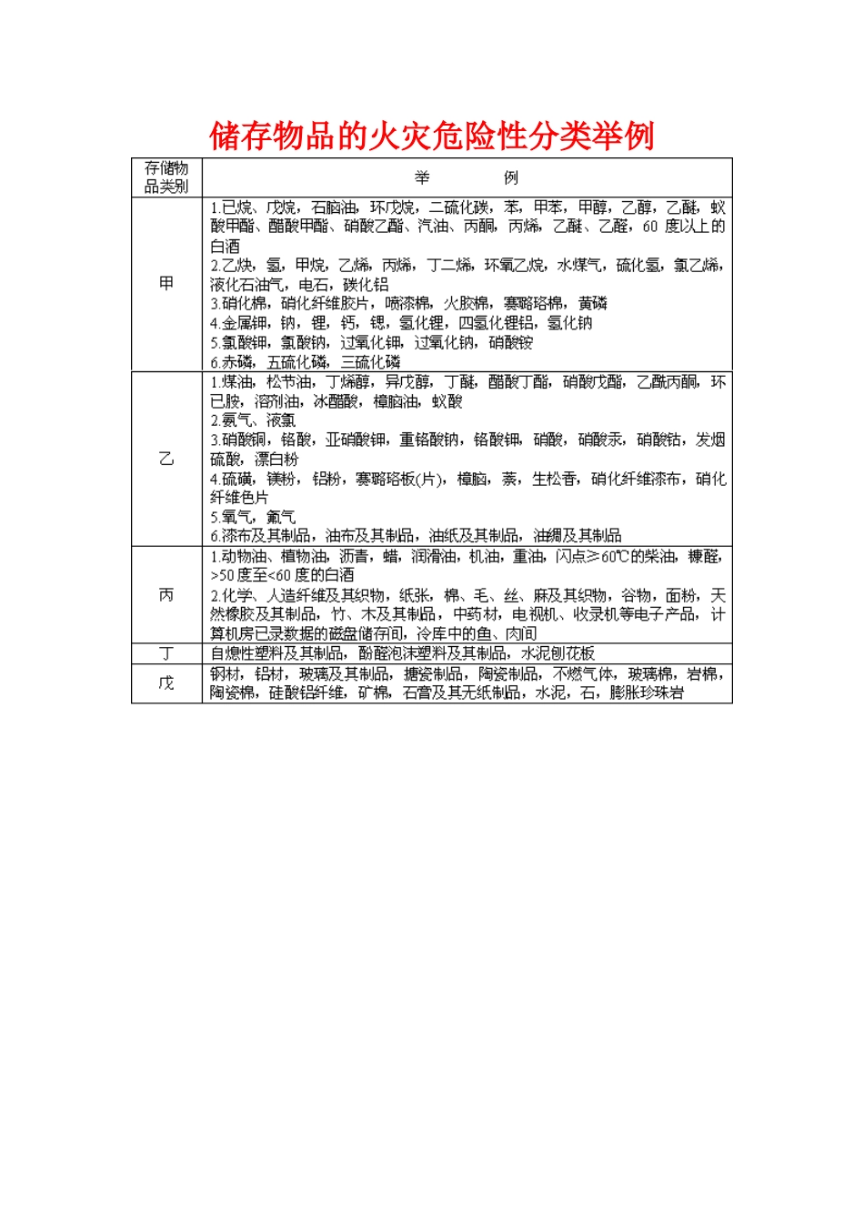 储存物品特性及火灾危险性分类表_第2页
