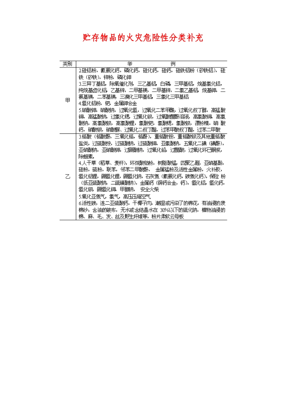 储存物品特性及火灾危险性分类表_第3页