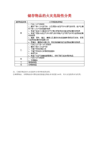 储存物品特性及火灾危险性分类表