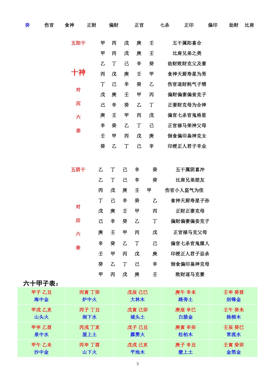 八字实用表格_第3页