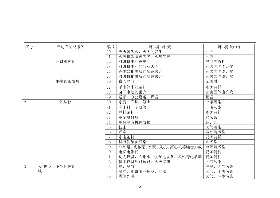 保安部环境因素清单_第2页