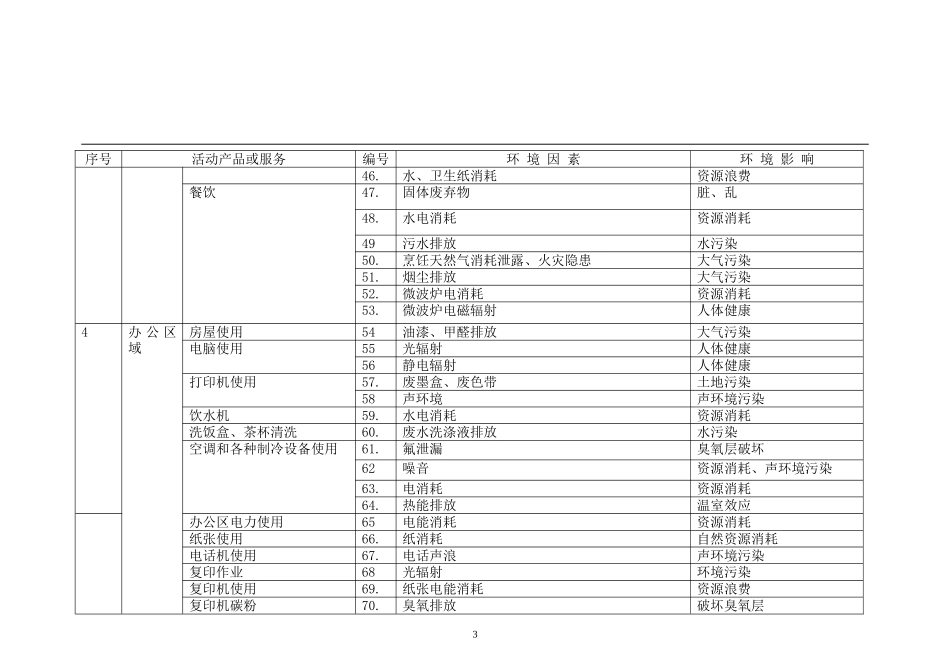 保安部环境因素清单_第3页