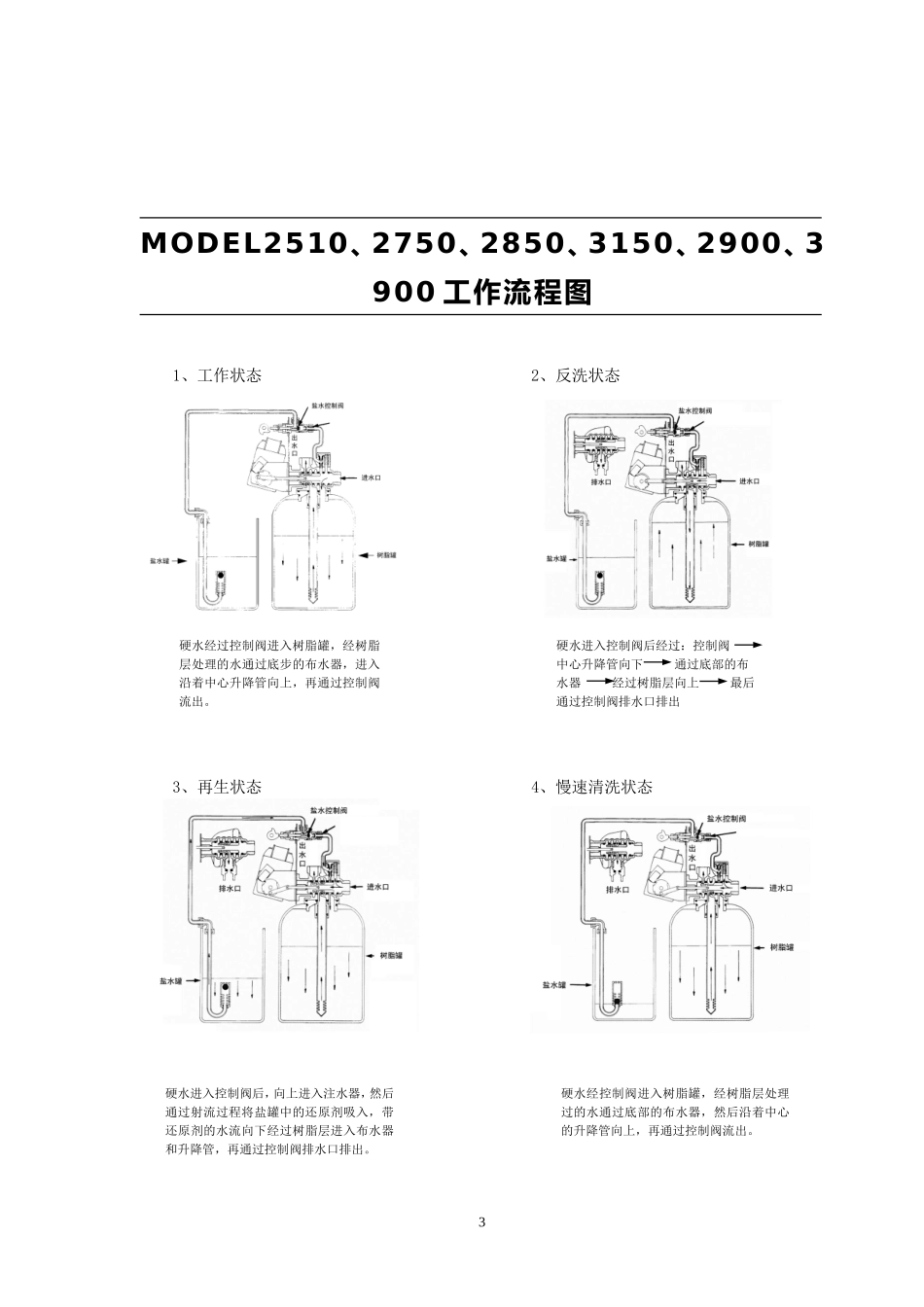 全自动软水器使用说明书_第3页