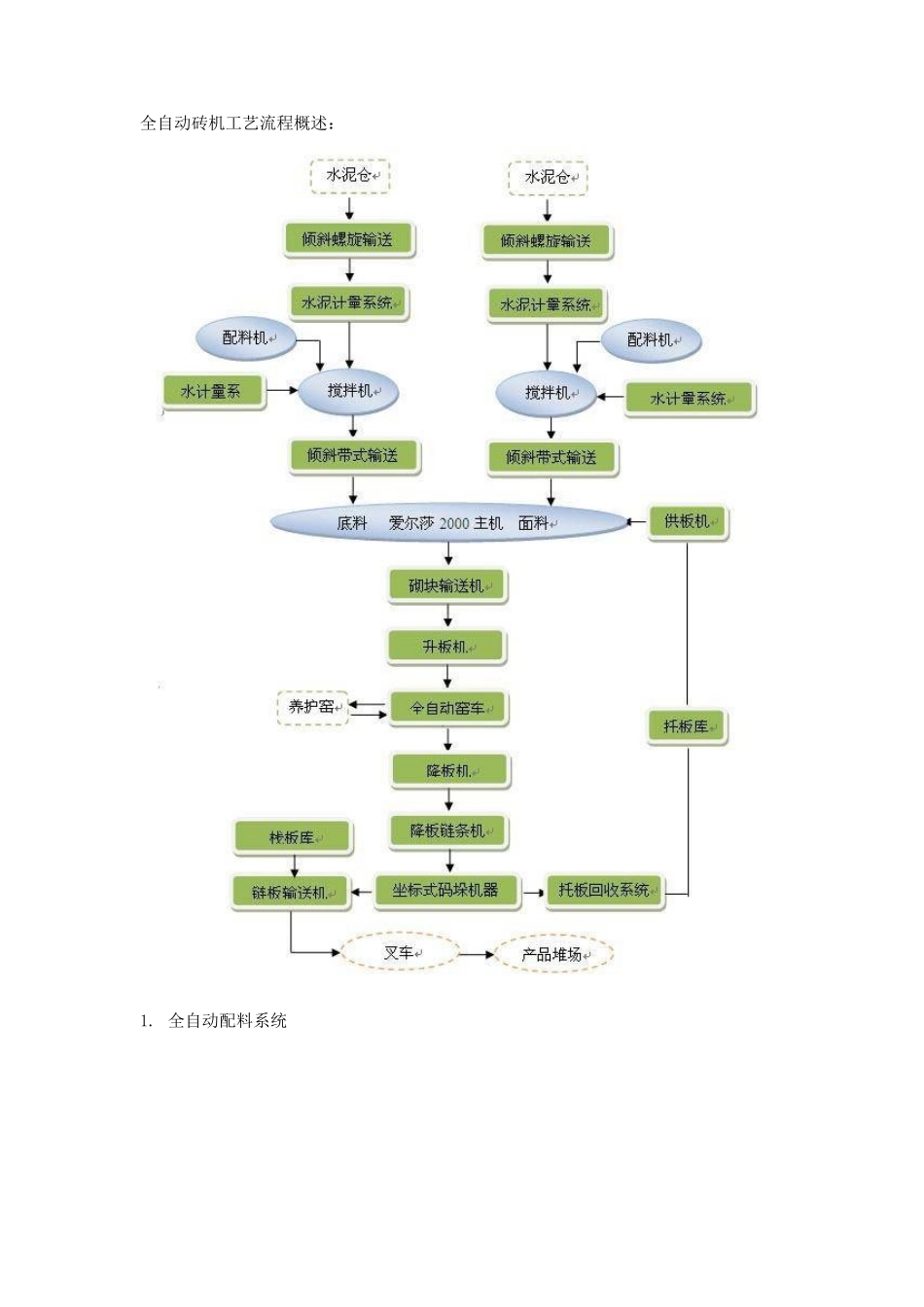 全自动透水砖砖机制砖工艺流程梗概_第1页