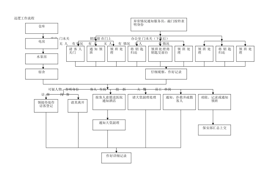 保安工作流程图_第1页