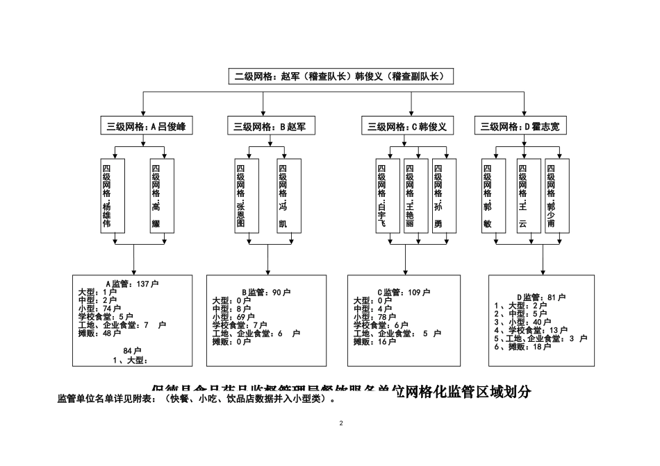 保德食品药品监督管理局餐饮服务单位网格化监管责任图_第2页