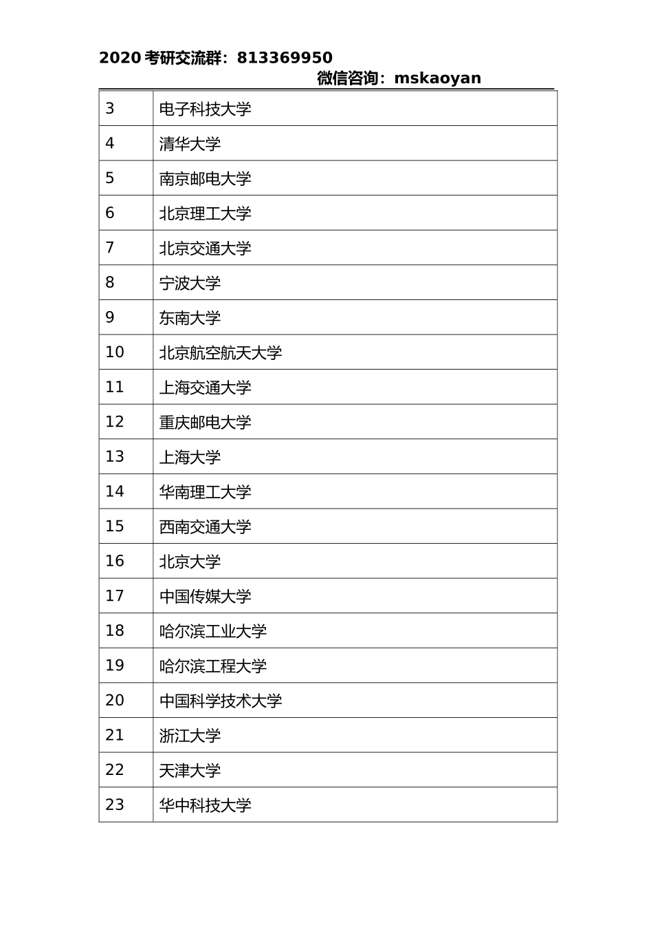 信息与通信工程考研报哪间院校？全国高校信息与通信工程专业排名榜_第2页