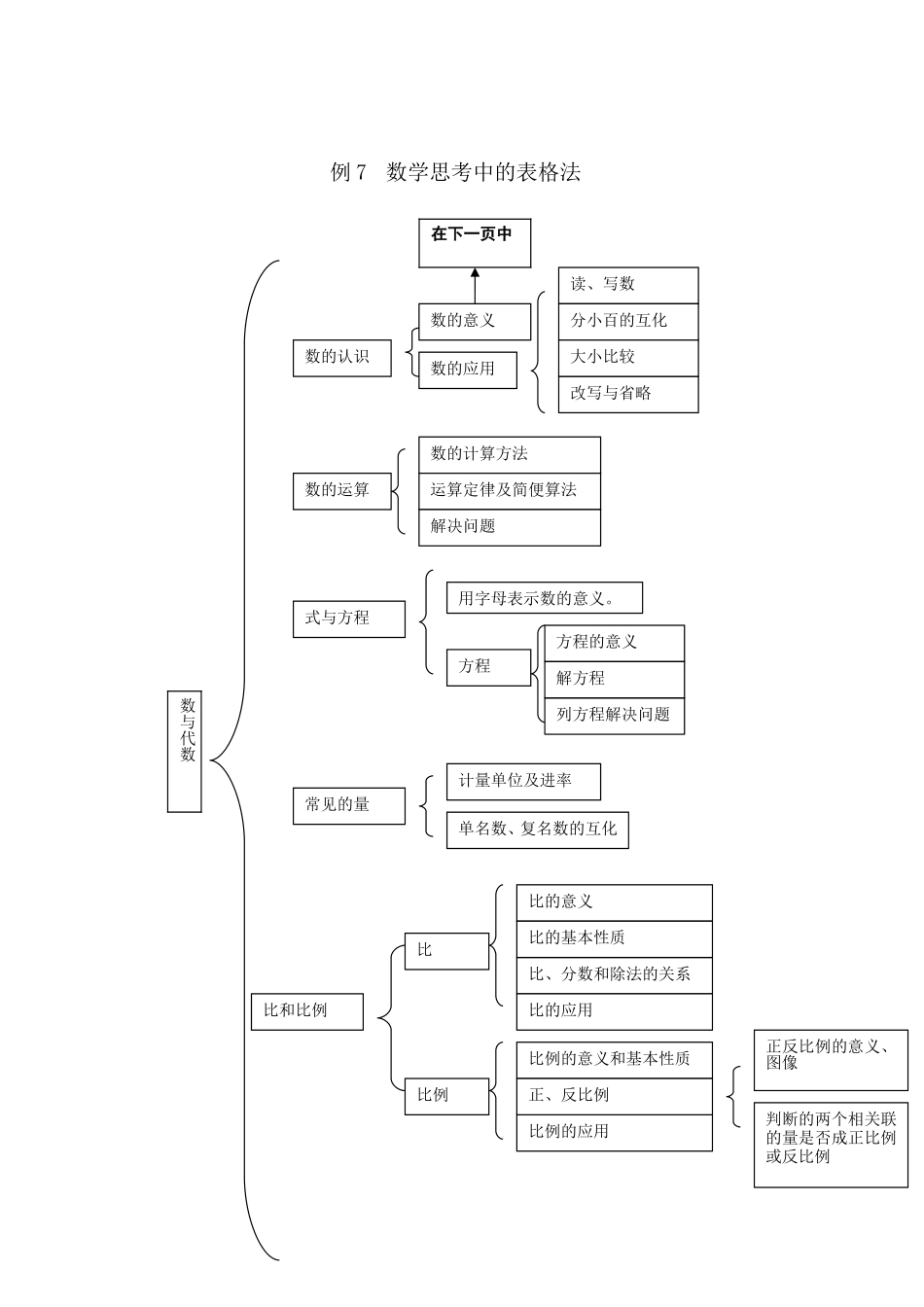 修改后新人教版小学数学六年级下册《数与代数》复习教案_第2页