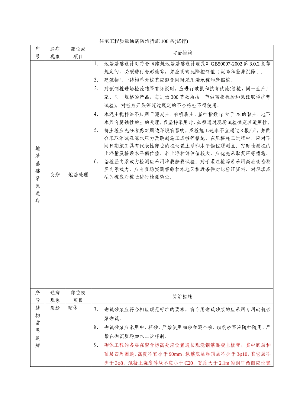 住宅工程质量通病防治措施108条(范本)_第1页