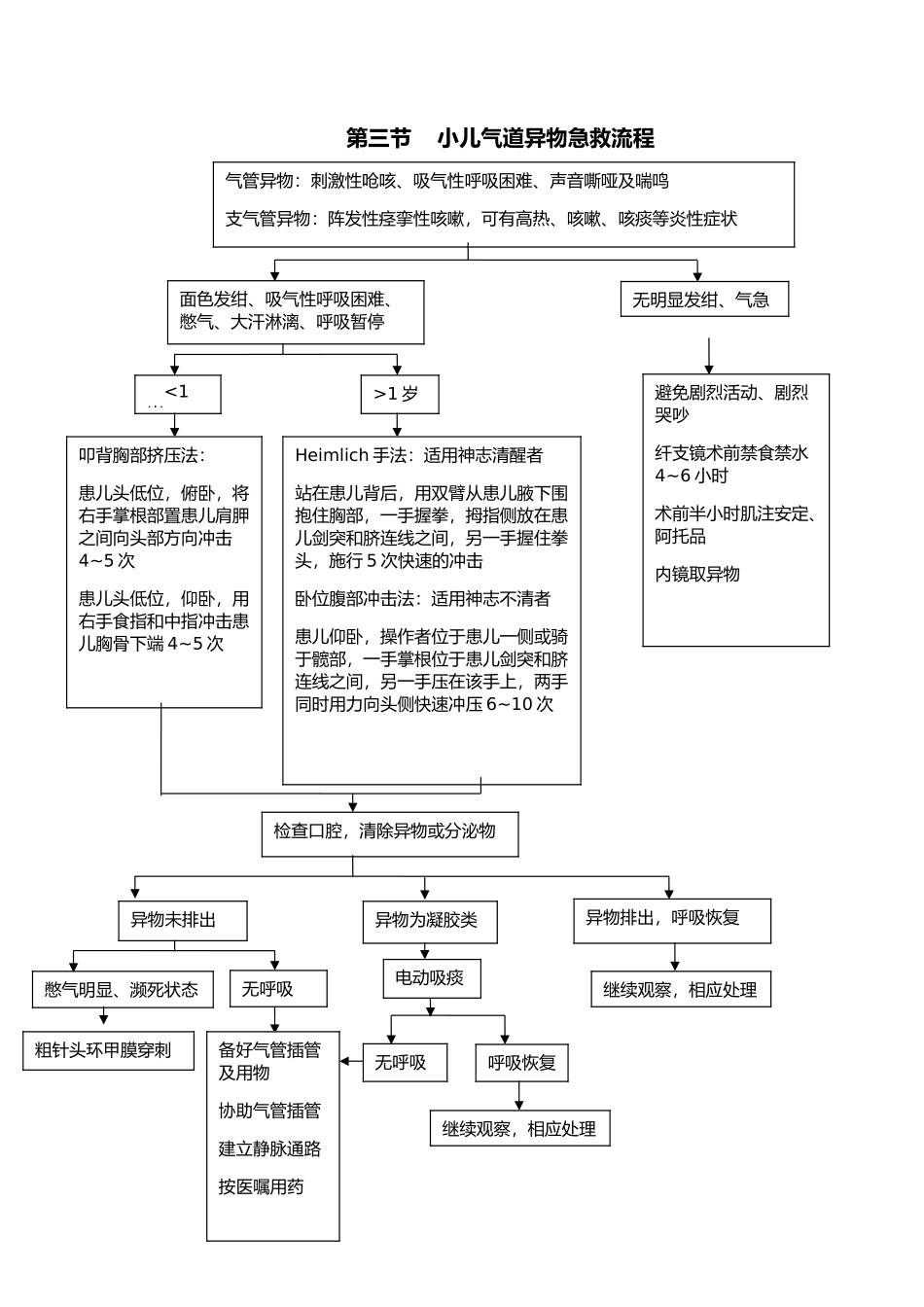 儿科临床常见危重症患者抢救流程_第3页