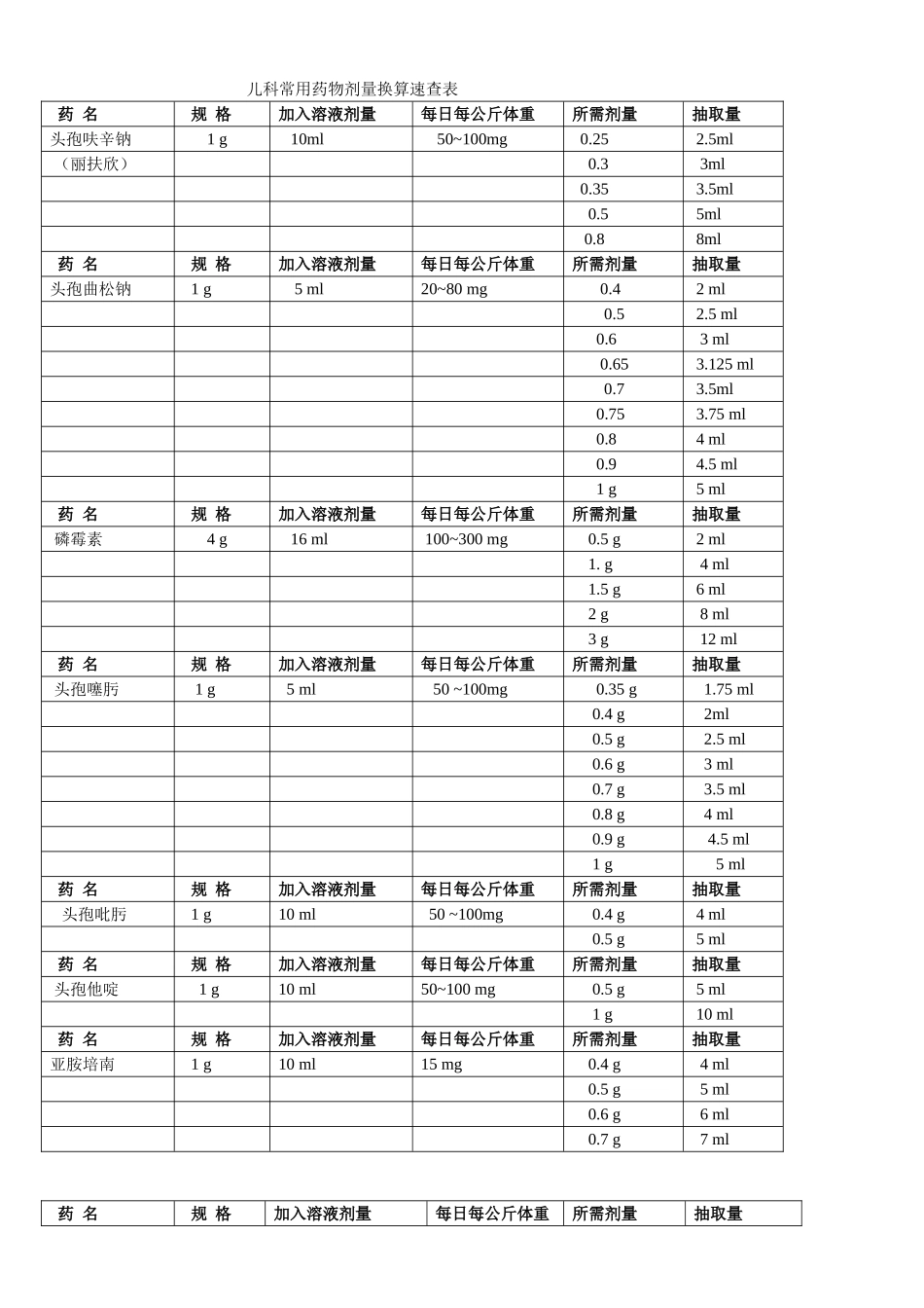 儿科药物配制表-药物剂量换算速查表-常用抗生素类皮试液配制方法。_第2页