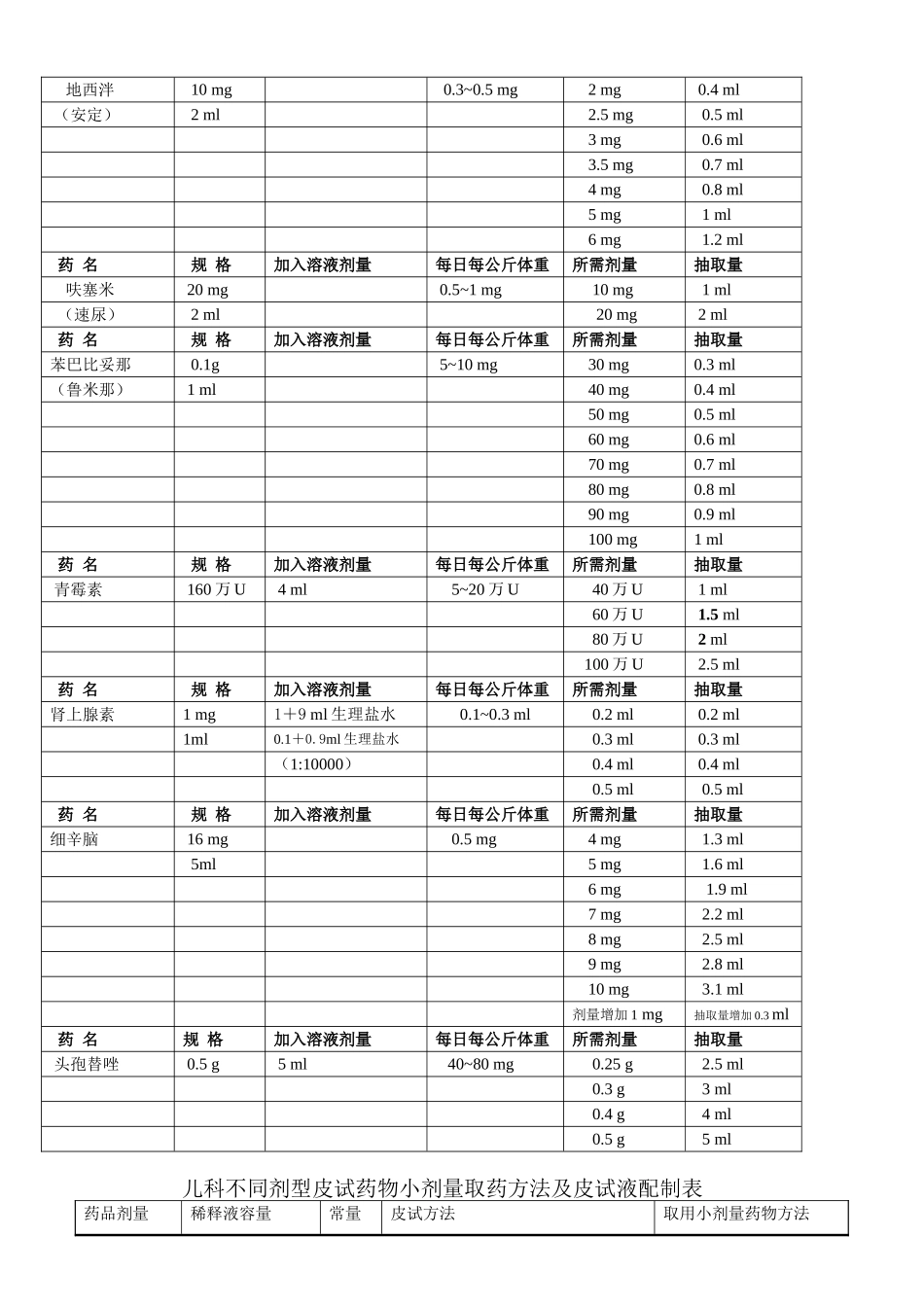 儿科药物配制表-药物剂量换算速查表-常用抗生素类皮试液配制方法。_第3页
