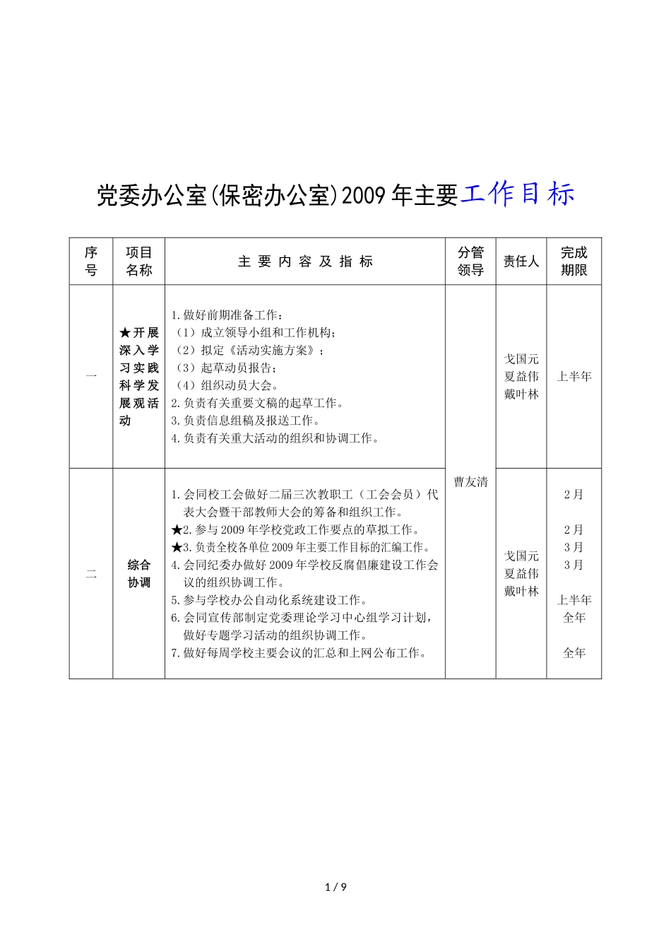 党委办公室(保密办公室)2009年主要工作目标_第1页