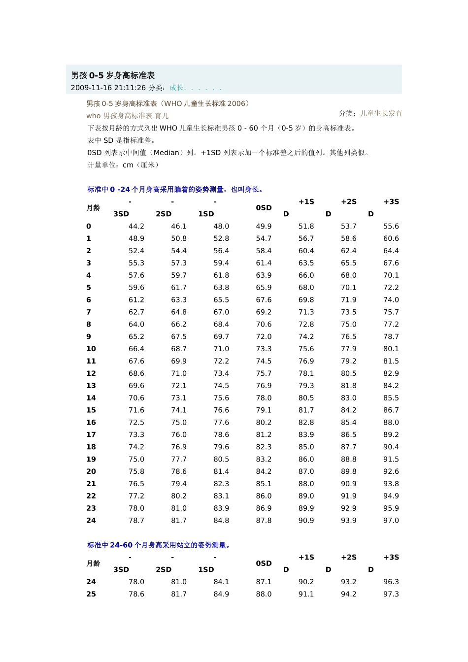 儿童标准身高_第1页