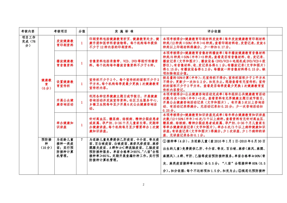 儋州市2011年度上半年公共卫-生服务项目综合考核标准(宣传教育)_第2页