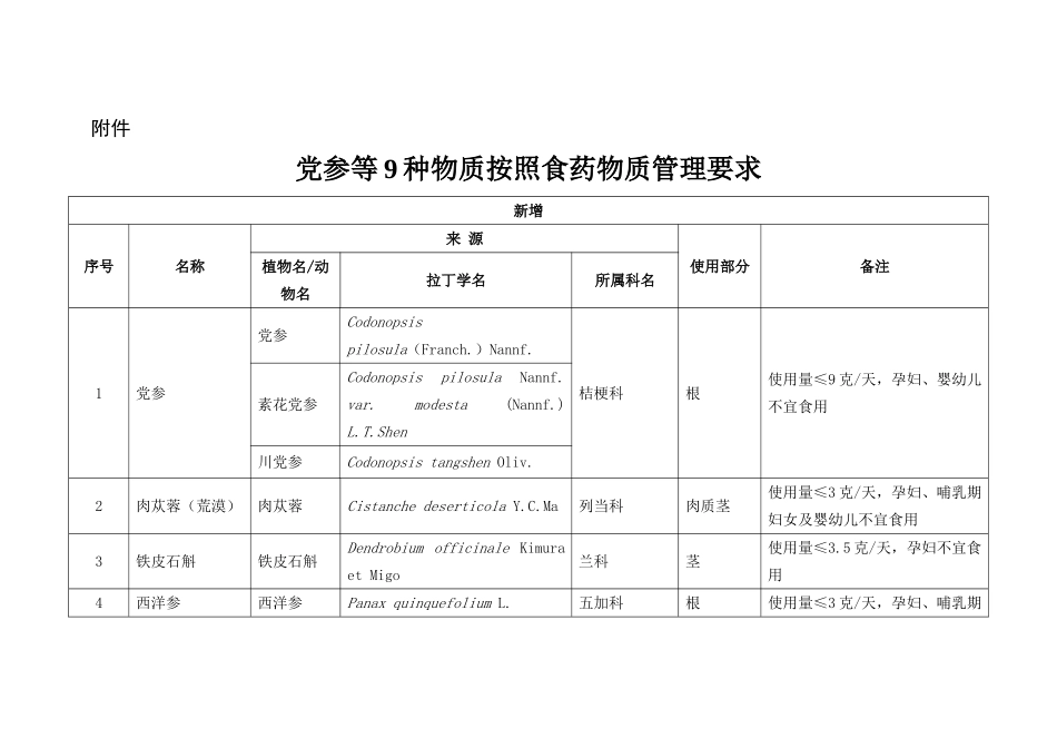 党参等9种物质按照食药物质管理要求-限定使用的剂量和范围_第1页