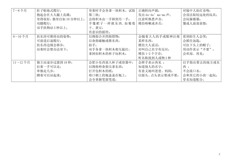 儿童发展里程碑最新_第2页