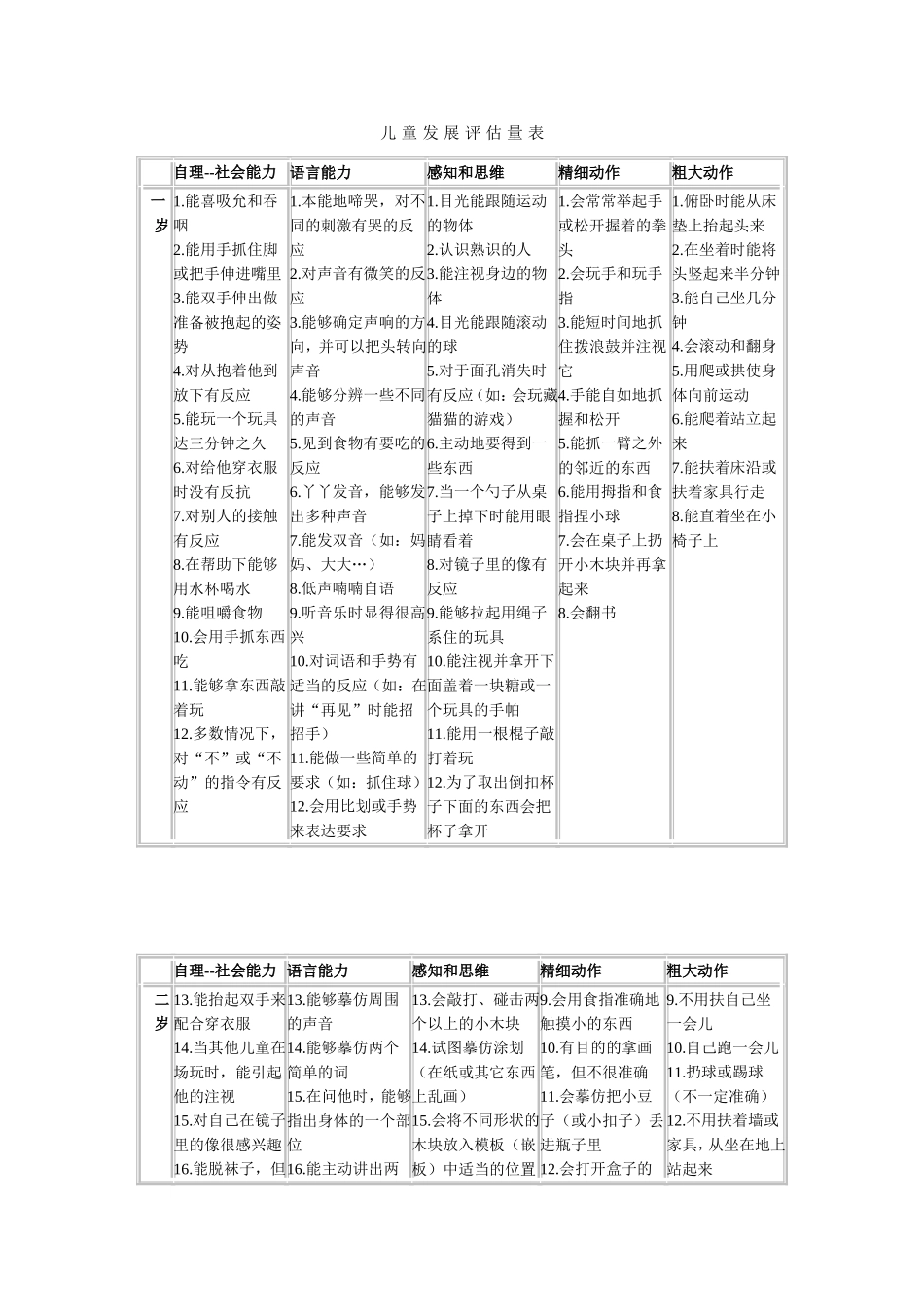 儿-童-发-展-评-估-量-表_第1页