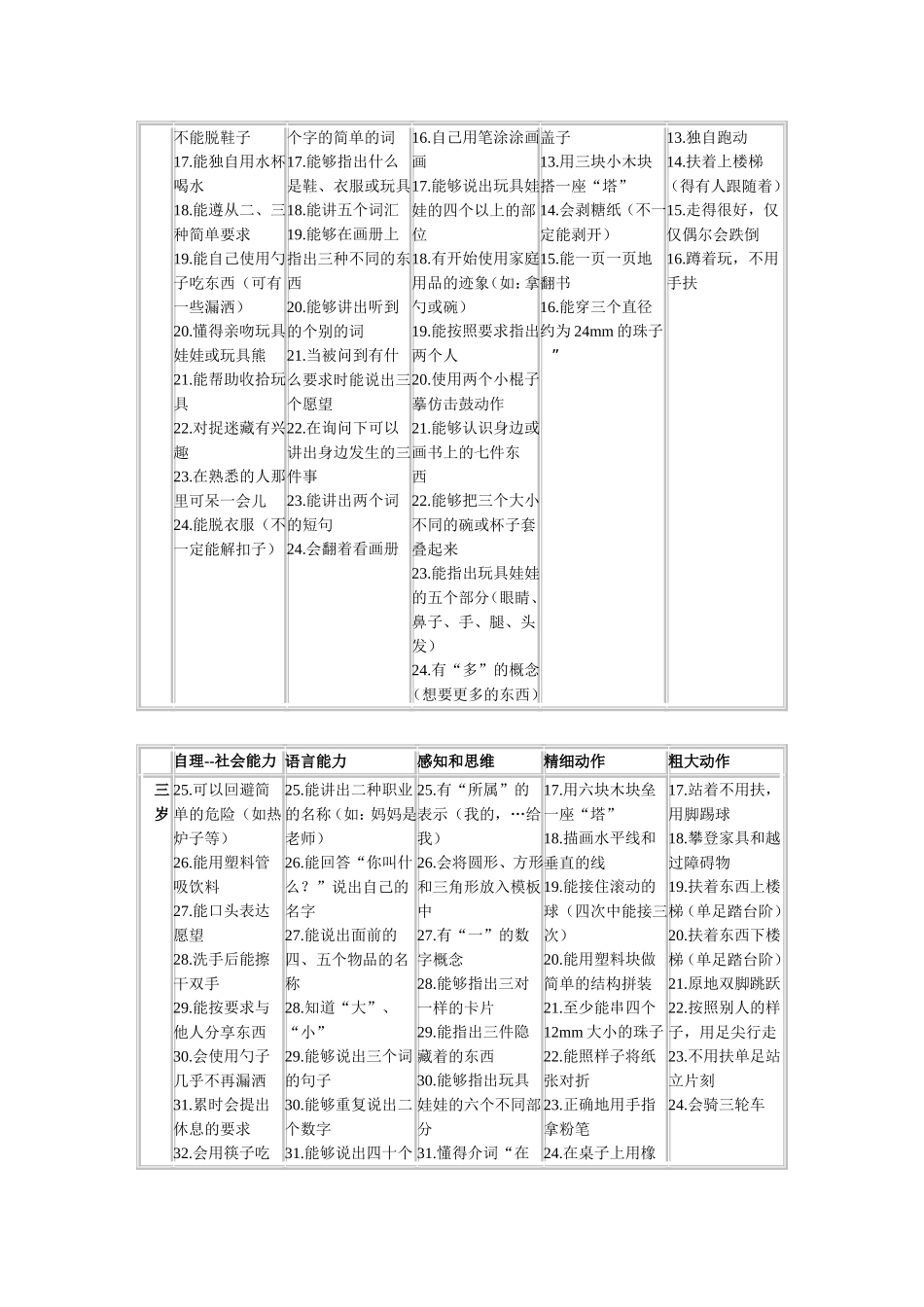 儿-童-发-展-评-估-量-表_第2页