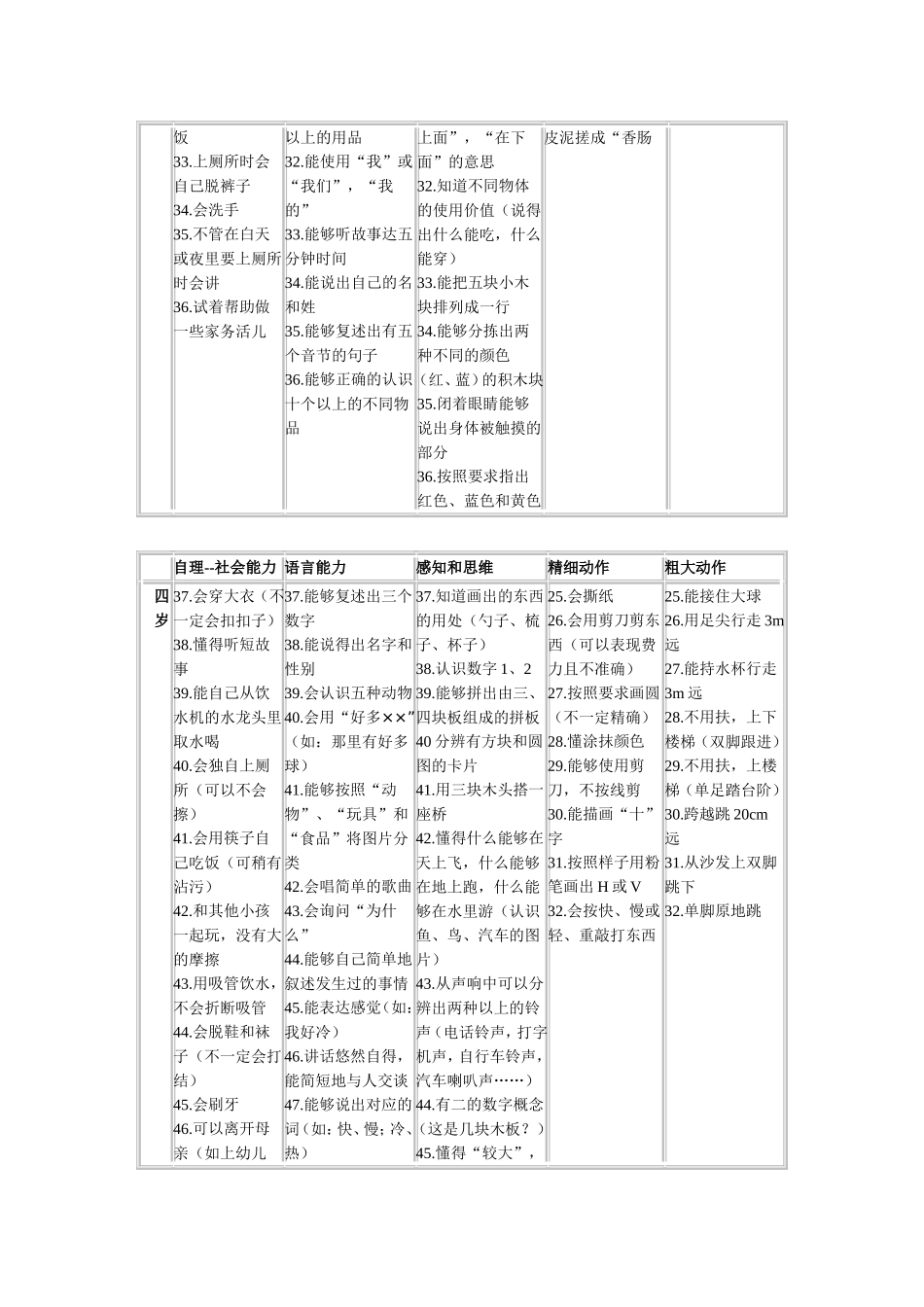 儿-童-发-展-评-估-量-表_第3页