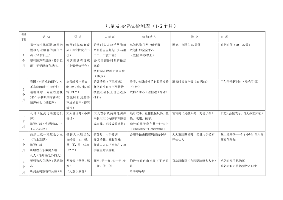 儿童发展月标(0-3岁)_第1页