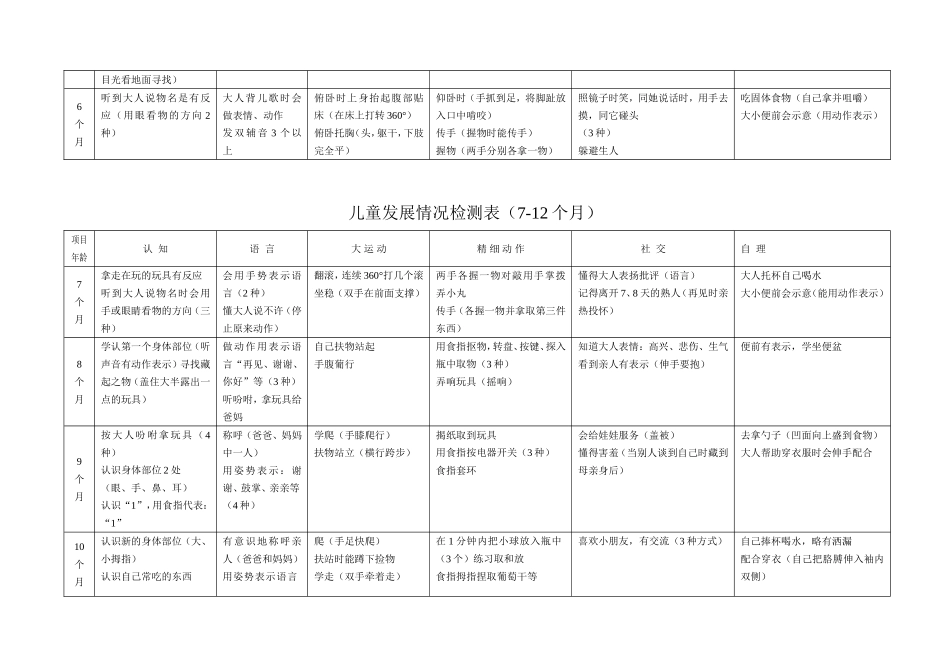 儿童发展月标(0-3岁)_第2页