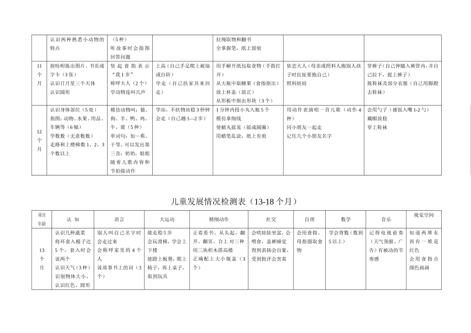 儿童发展月标(0-3岁)_第3页