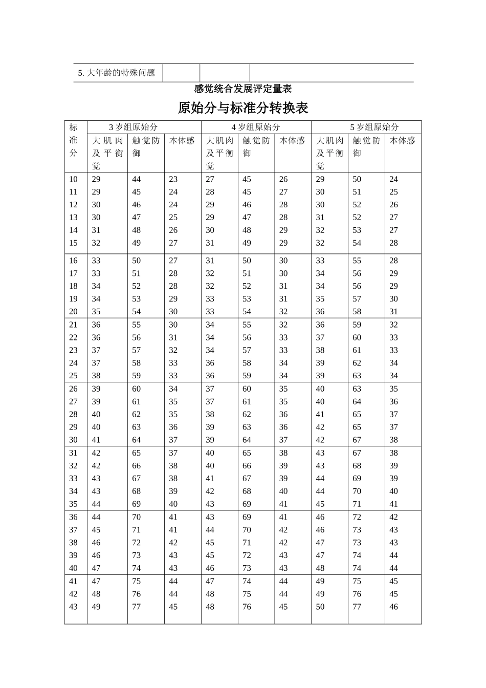 儿童感觉统合能力发展评定量表_第3页