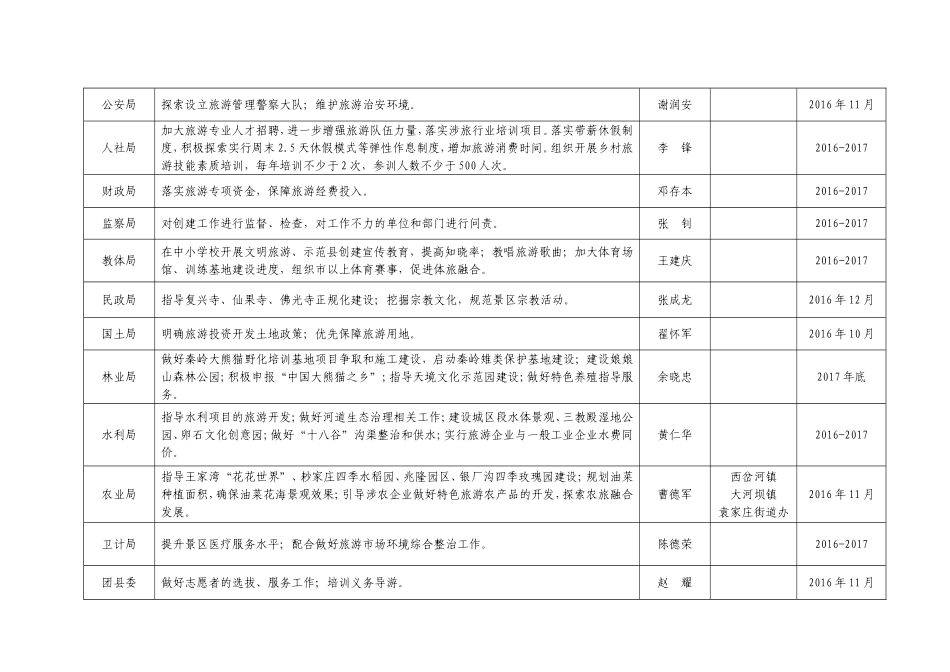 佛坪县创建国家全域旅游示范县工作任务分解表_第2页
