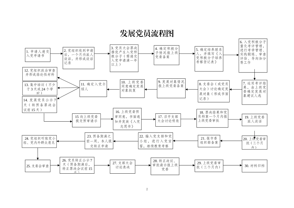 党员发展全套资料汇编_第2页