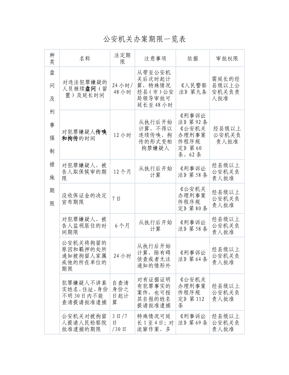 公安机关办案期限一览表_第1页