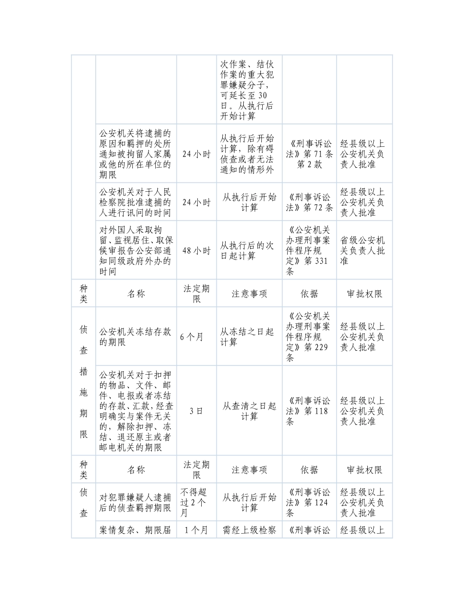 公安机关办案期限一览表_第2页