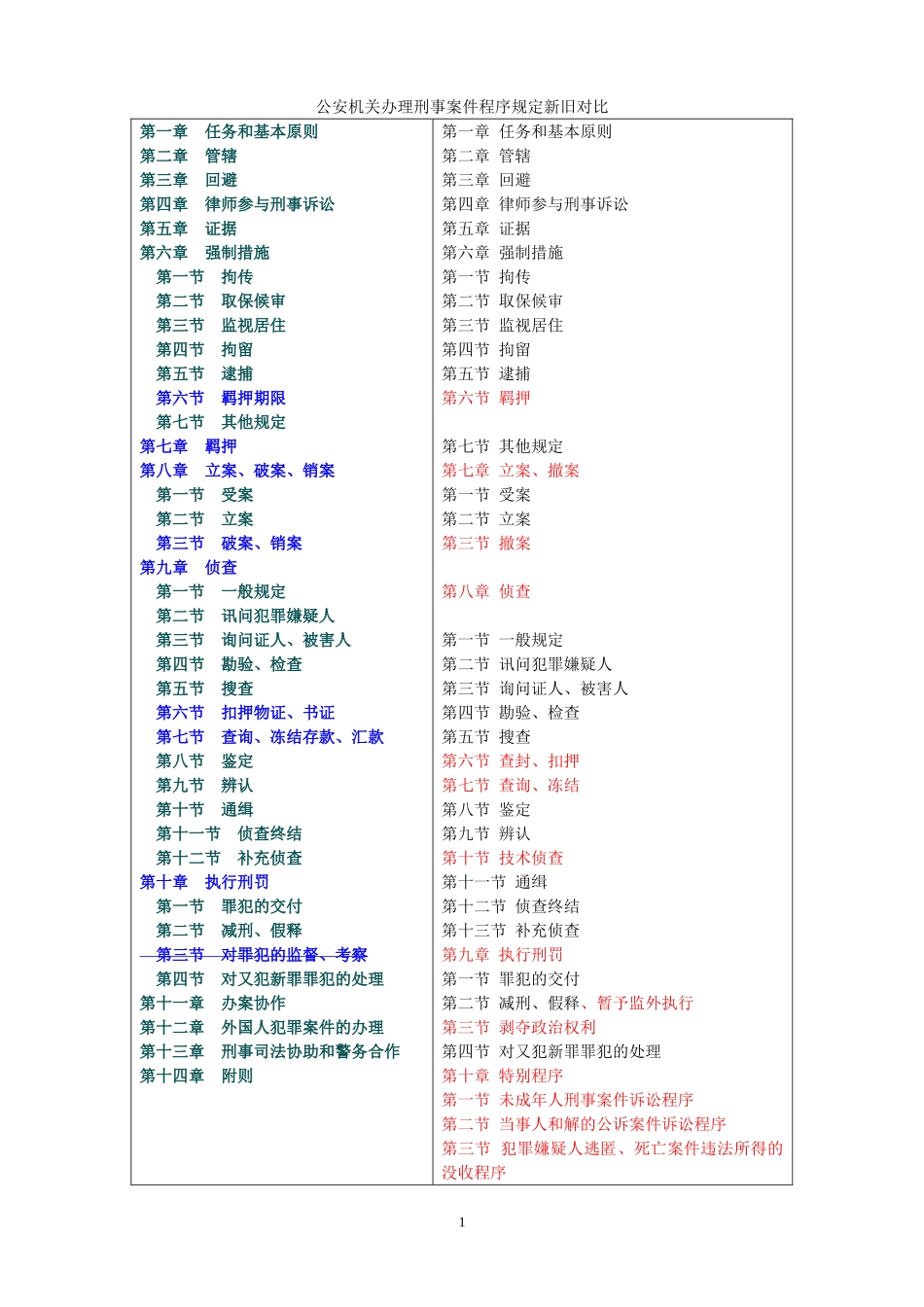 公安机关办理刑事案件程序规定新旧对比_第1页