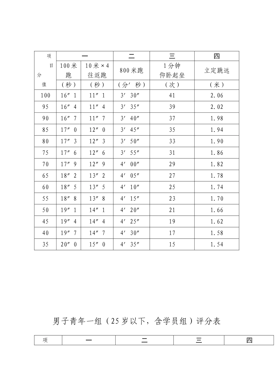 公安机关人民警察体育锻炼标准评分表_第2页