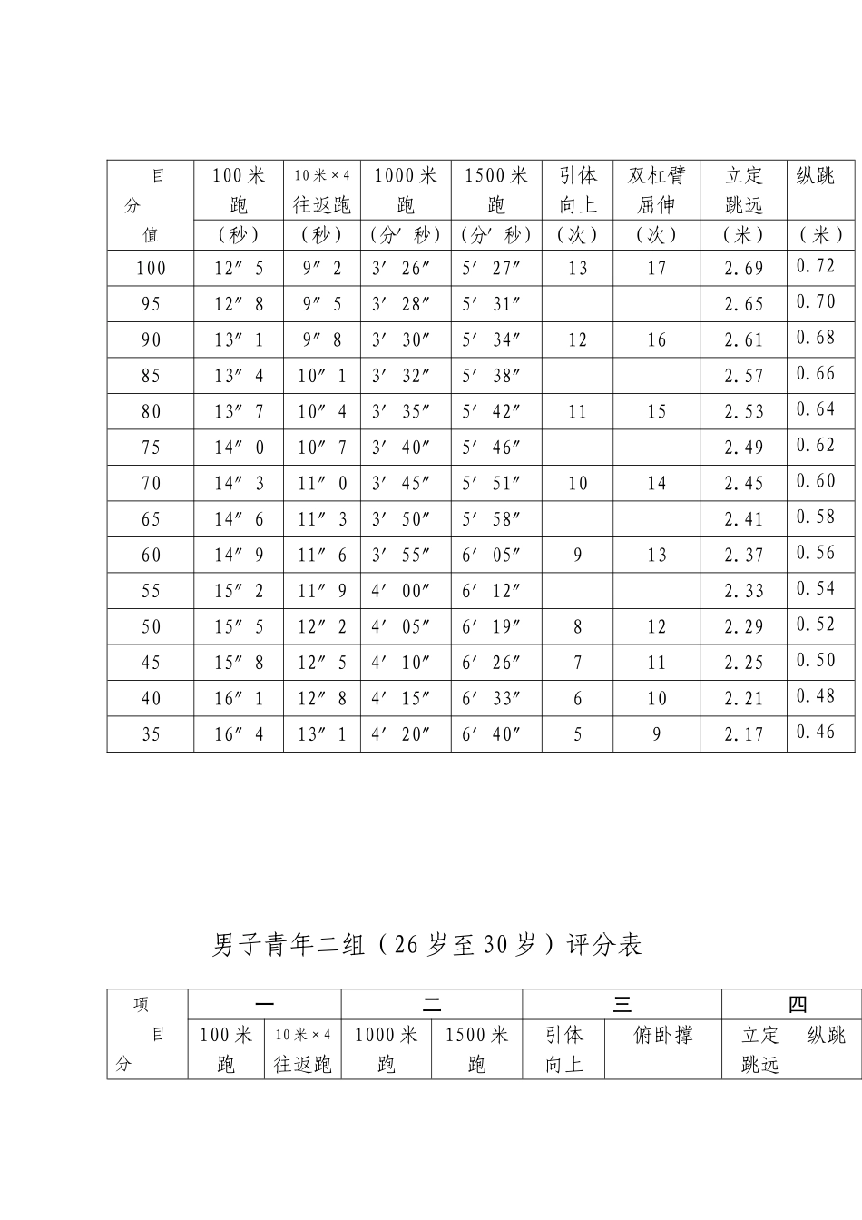 公安机关人民警察体育锻炼标准评分表_第3页