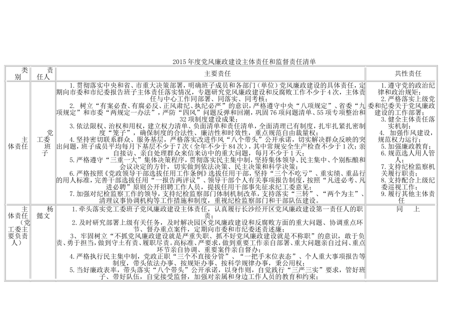 党风廉政清单_第1页