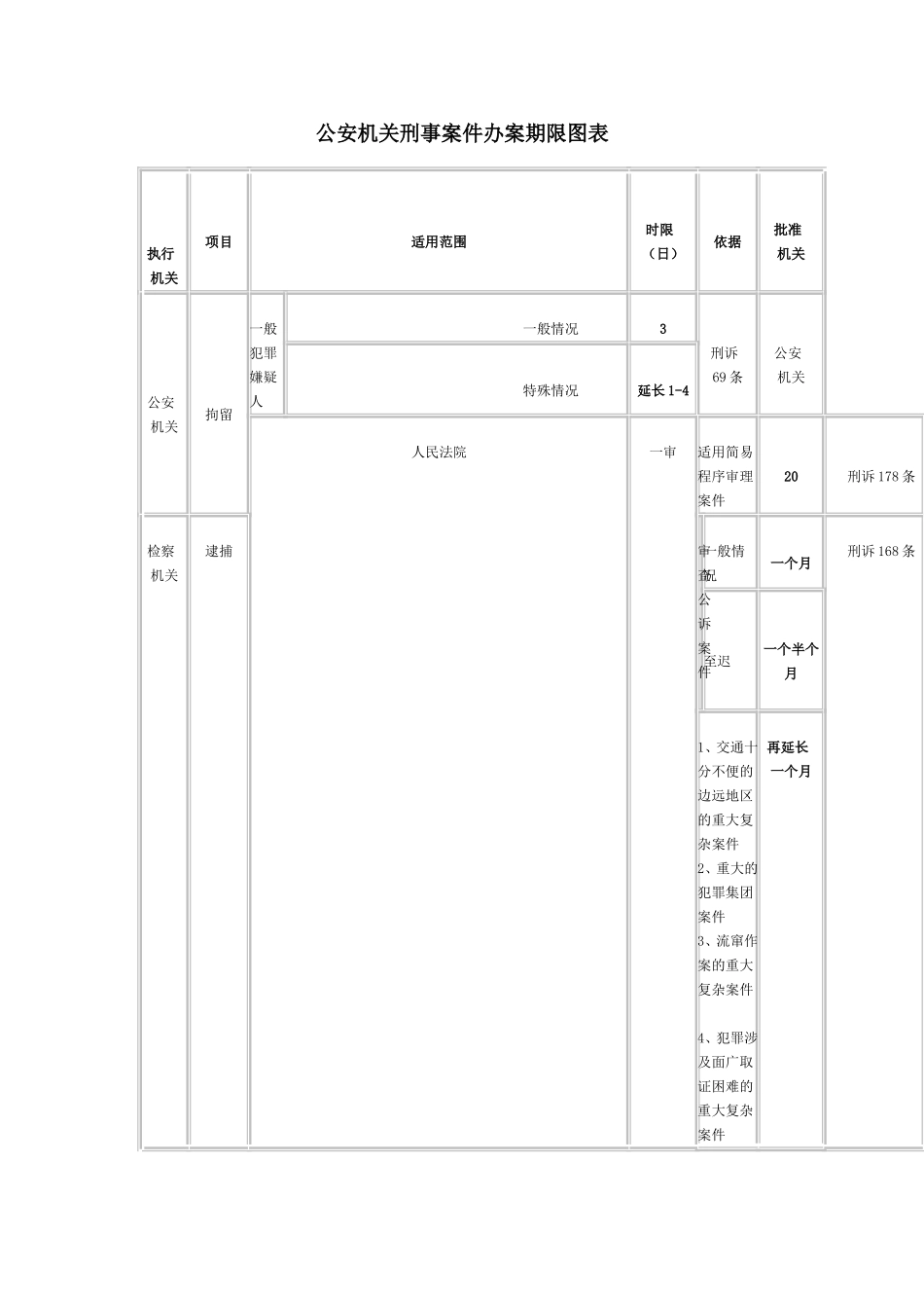 公安局办理刑事案件期限一览表_第1页