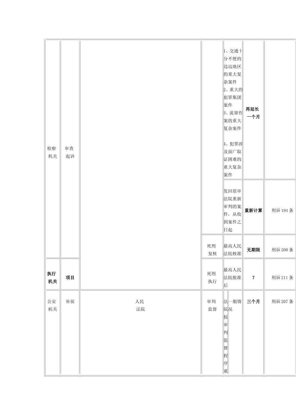 公安局办理刑事案件期限一览表_第3页