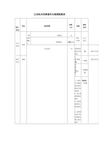 公安局办理刑事案件期限一览表