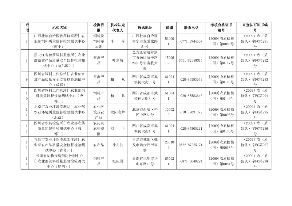 公告的56个农产品质量安全检测机构及农业部部级产品质量监督检验测试中心名单_第2页