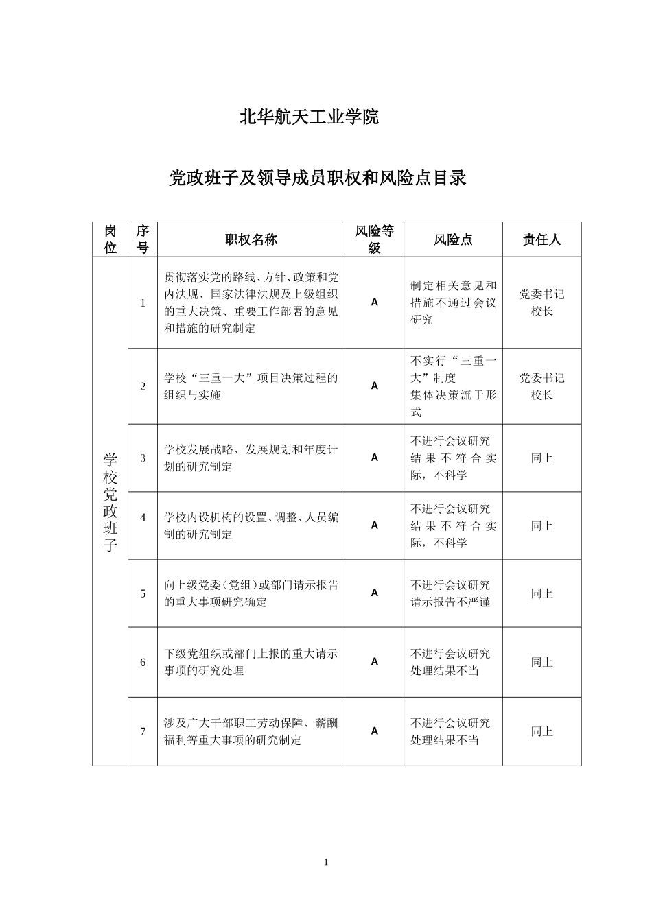 党政班子及领导成员职权和风险点目录_第1页