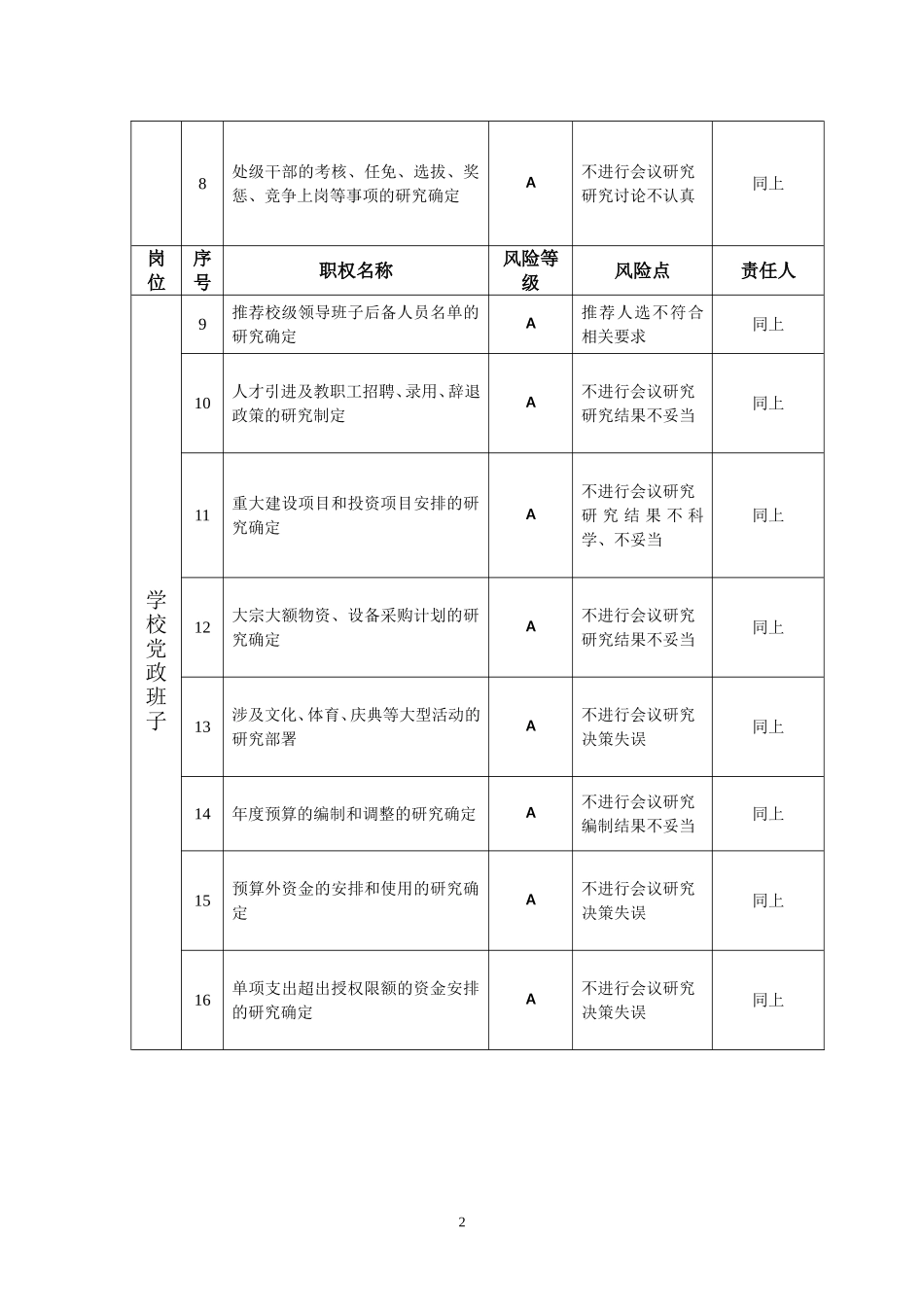 党政班子及领导成员职权和风险点目录_第2页