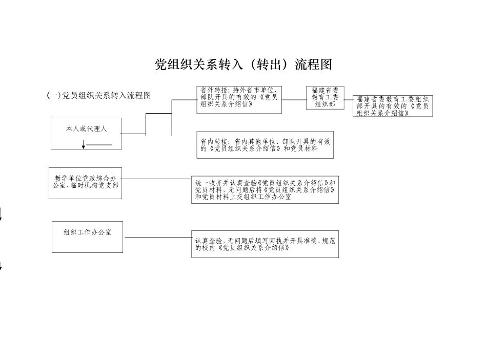 党组织关系转入(转出)流程图(同名21826)_第1页