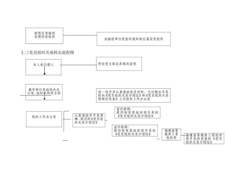党组织关系转入(转出)流程图(同名21826)_第2页
