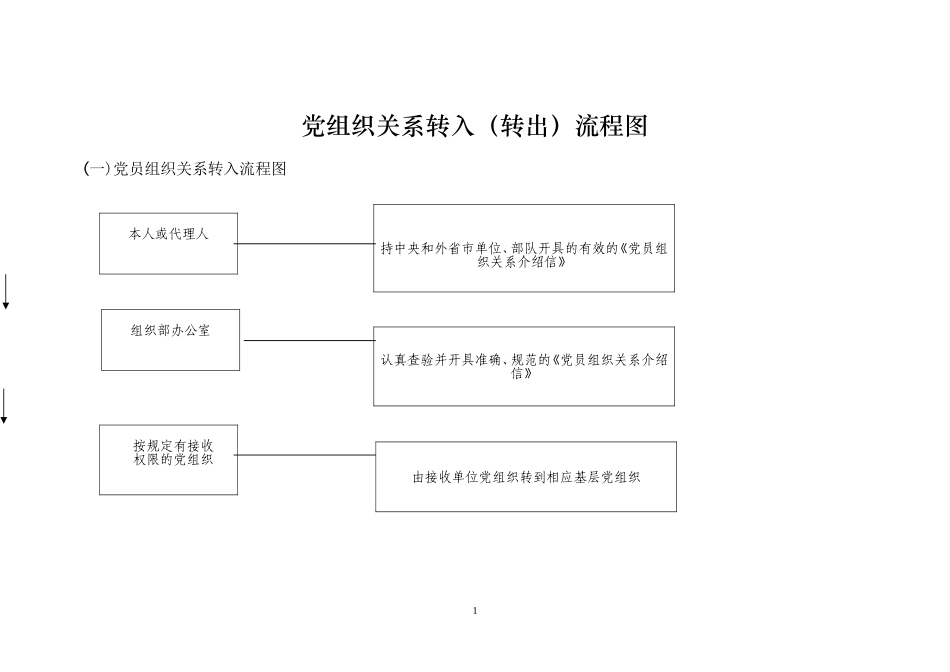 党组织关系转入(转出)流程图_第1页