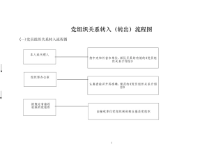 党组织关系转入(转出)流程图