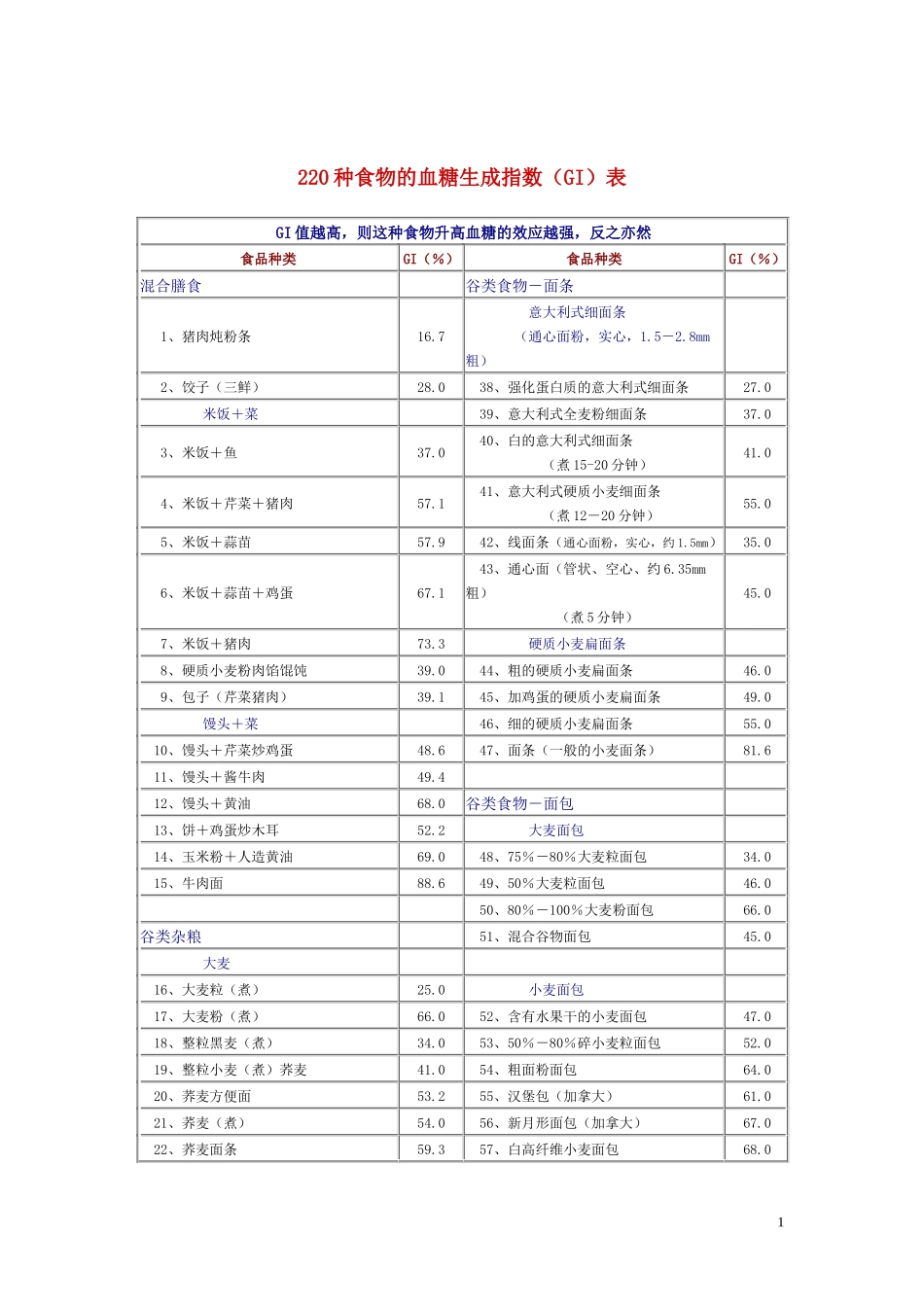 低GI值食物表_第1页