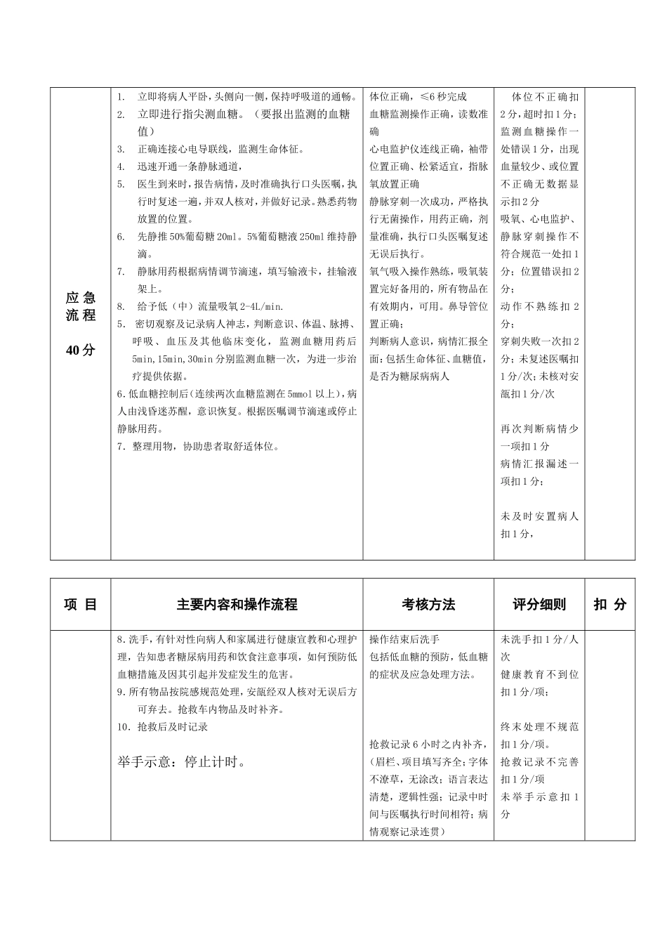 低血糖昏迷应急演练_第2页