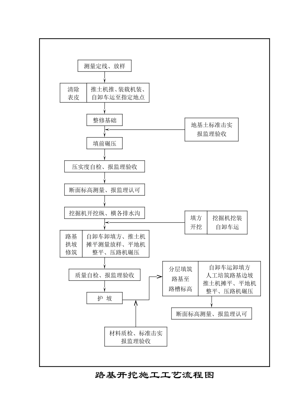 公路工程施工流程图-26篇_第3页